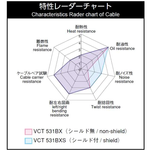 VCT531BX シールド無し (ハイプレン) 【0.75sq】