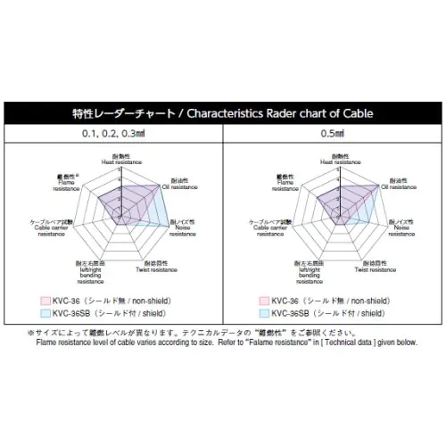 KVC-36SB 耐油型 電子機器配線用ケーブル シールド付き 0.3sq（23AWG)　100m