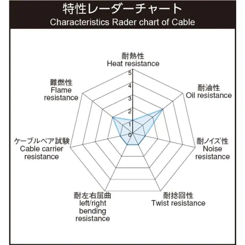 VCT 222 【38.0sq】（600V）柔軟性