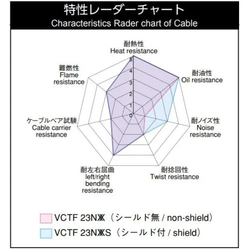 耐震性 VCTF 23NXX 0.3sq （AWG23） シールド無し