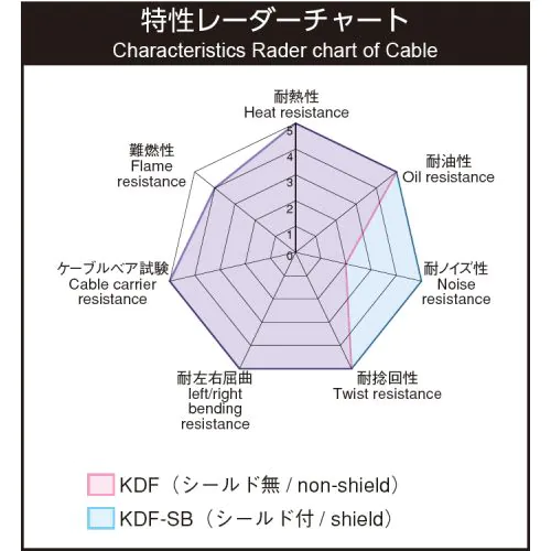 KDF 0.5sq(AWG21) 超耐久型ロボット用ケーブル(ETFE絶縁)