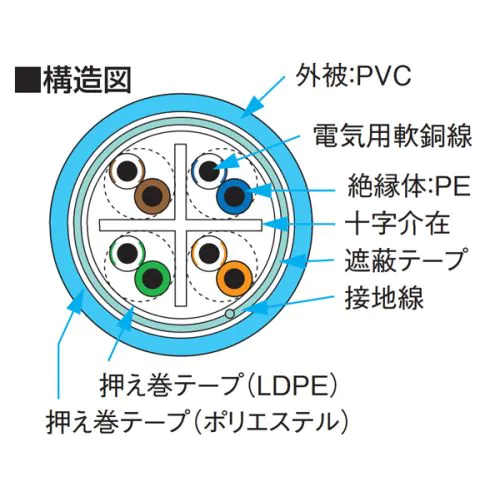 NSGDT6-10G-S 0.5mm×4P Cat.6A 10Gbit シールド付きLANケーブル