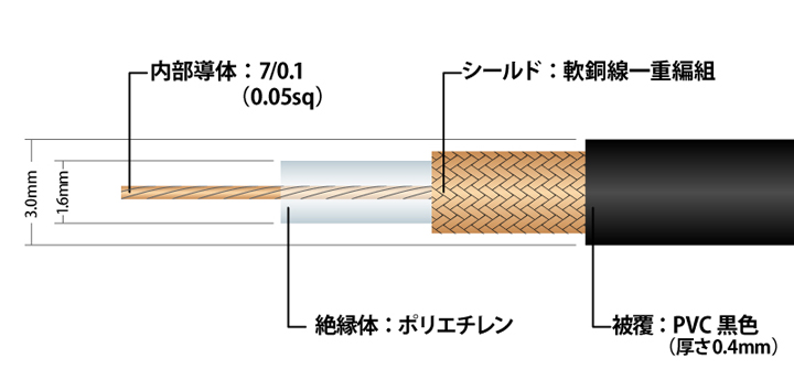 高周波コアキシャルケーブル（coaxial cable）1.7C-2VSの構造図