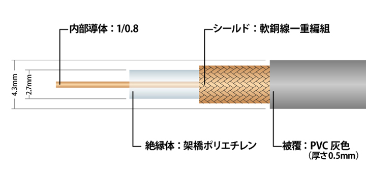 高周波コアキシャルケーブル（coaxial cable）2.5D-2Vの構造図