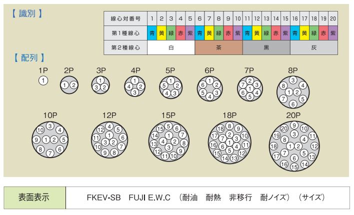FKEV-SB 0.3sq× 5対・10芯
