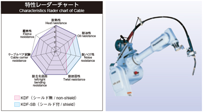 KDF-SB 0.5sq(AWG21) 超耐久型シールド付 ロボット用ケーブル(ETFE絶縁)